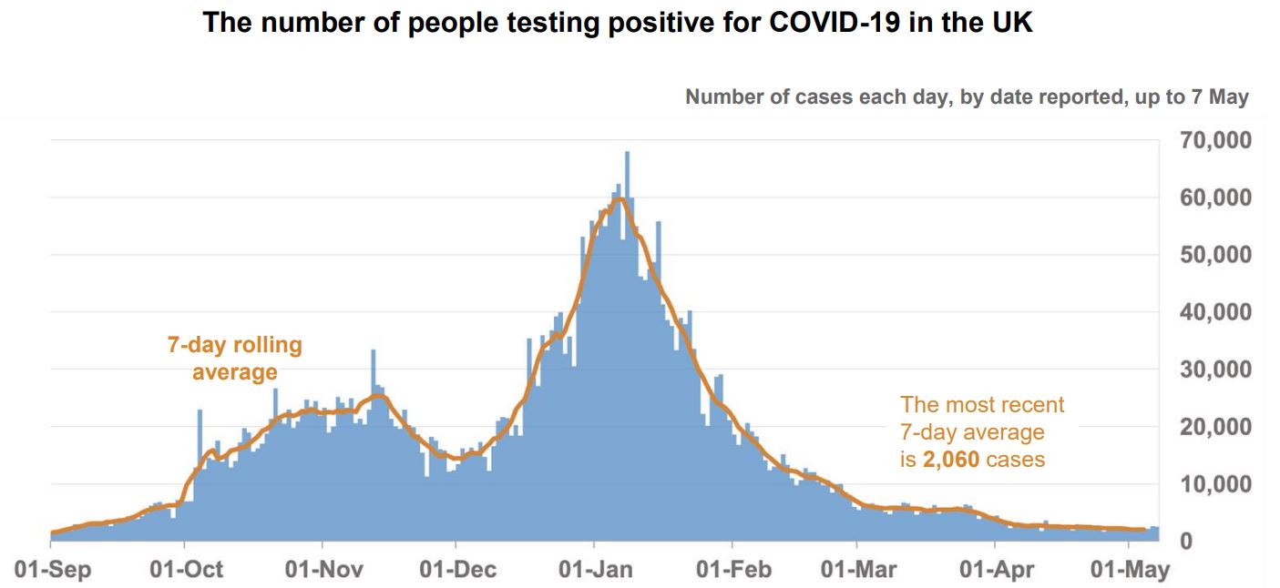People testing positive for COVID-19 in the UK 7-5-2021 - enlarge